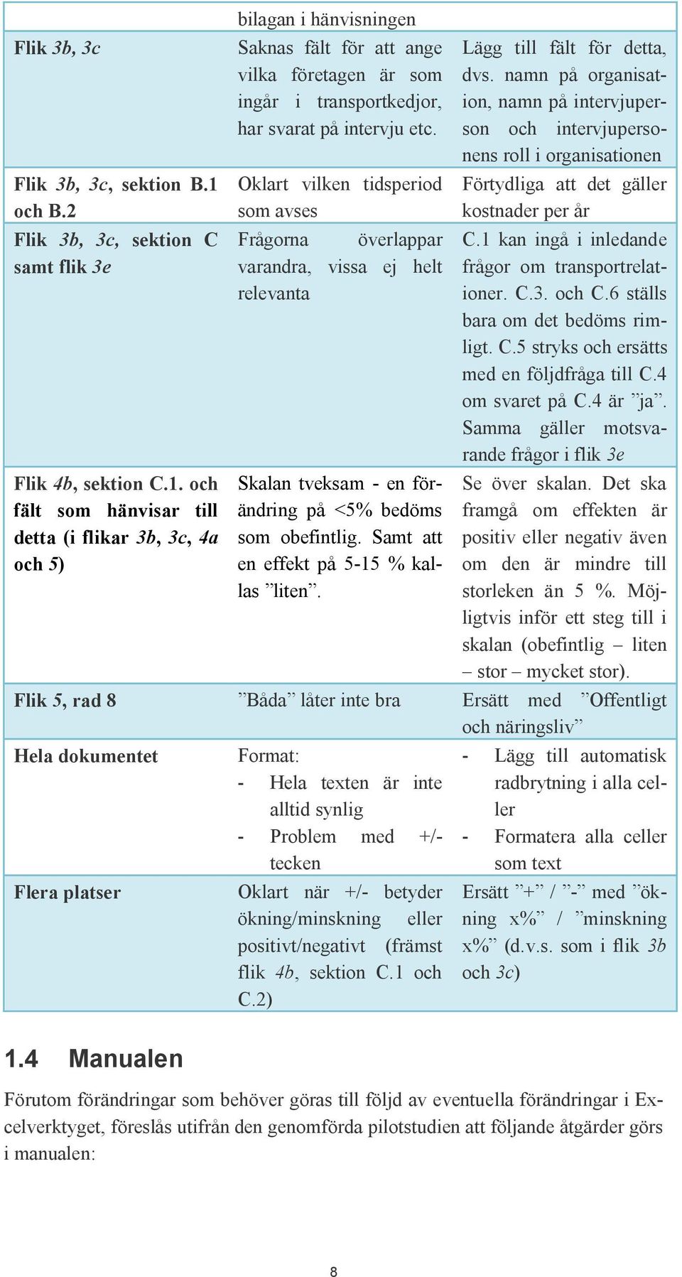 och fält som hänvisar till detta (i flikar 3b, 3c, 4a och 5) bilagan i hänvisningen Saknas fält för att ange vilka företagen är som ingår i transportkedjor, har svarat på intervju etc.