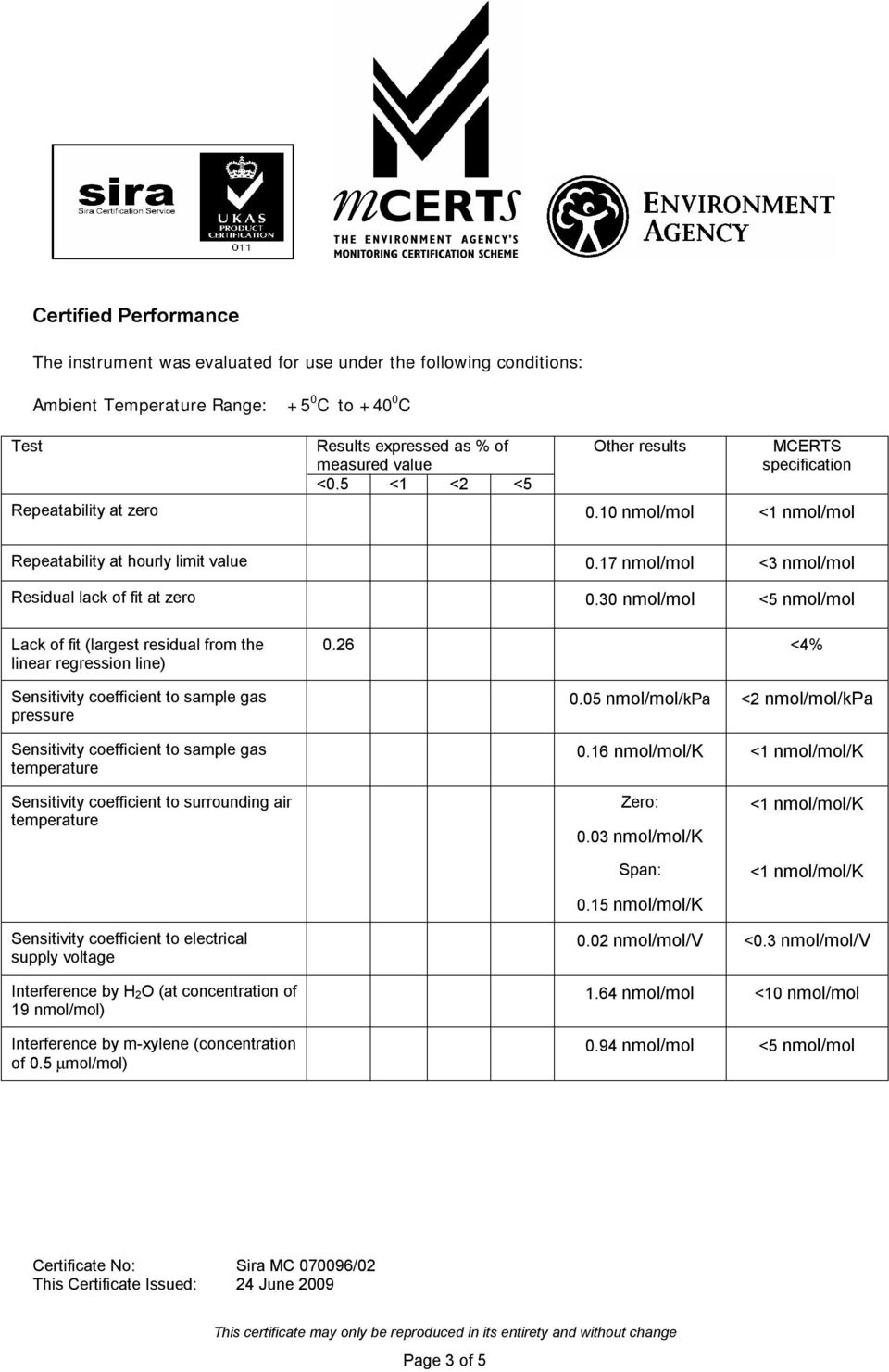 30 nmol/mol <5 nmol/mol Lack of fit (largest residual from the linear regression line) Sensitivity coefficient to sample gas pressure Sensitivity coefficient to sample gas temperature 0.26 <4% 0.