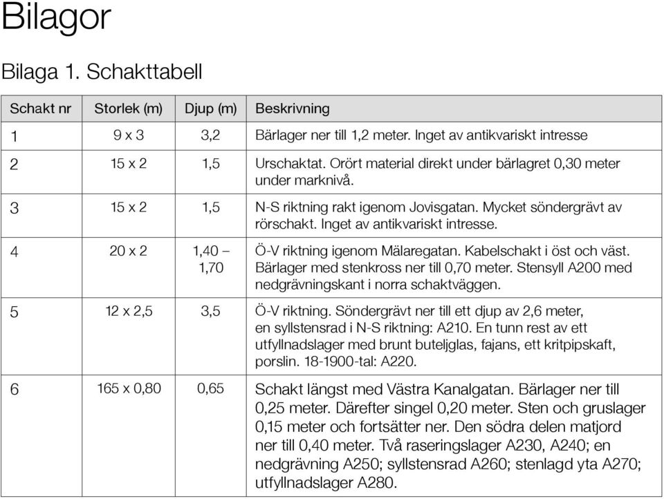 4 20 x 2 1,40 1,70 Ö-V riktning igenom Mälaregatan. Kabelschakt i öst och väst. Bärlager med stenkross ner till 0,70 meter. Stensyll A200 med nedgrävningskant i norra schaktväggen.