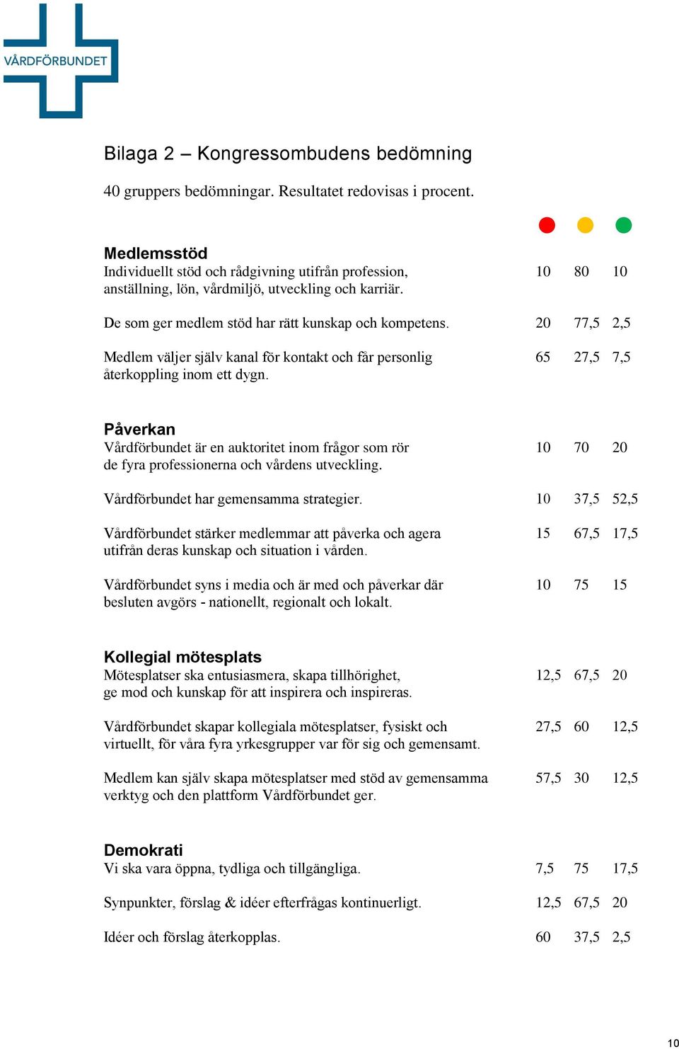 20 77,5 2,5 Medlem väljer själv kanal för kontakt och får personlig 65 27,5 7,5 återkoppling inom ett dygn.