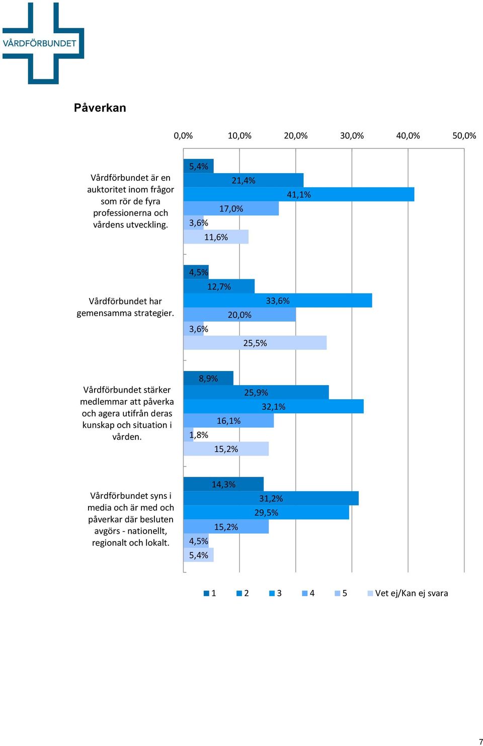 4,5% 12,7% 33,6% 20,0% 3,6% 25,5% Vårdförbundet stärker medlemmar att påverka och agera utifrån deras kunskap och situation i vården.