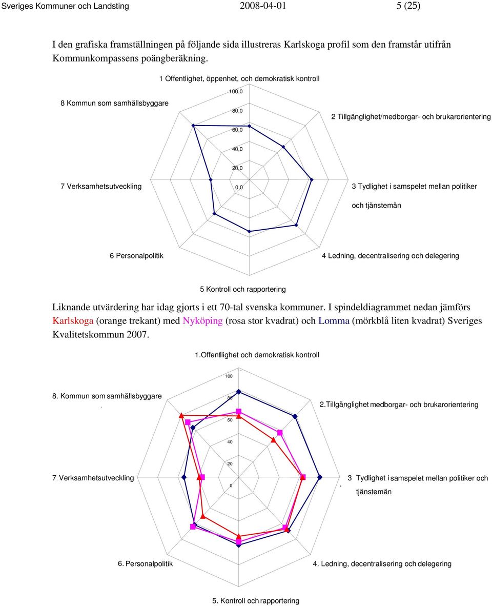 samspelet mellan politiker och tjänstemän 6 Personalpolitik 4 Ledning, decentralisering och delegering 5 Kontroll och rapportering Liknande utvärdering har idag gjorts i ett 70-tal svenska kommuner.