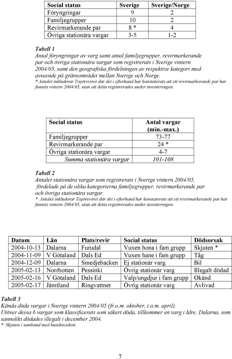 Norge. * Antalet inkluderar Tisjöreviret där det i efterhand har konstaterats att ett revirmarkerande par har funnits vintern 2004/05, utan att detta registrerades under inventeringen.