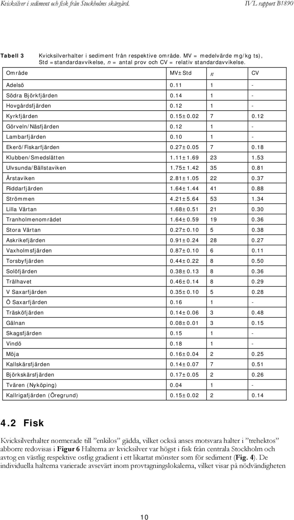 11±1.69 23 1.53 Ulvsunda/Bällstaviken 1.75±1.42 35 0.81 Årstaviken 2.81±1.05 22 0.37 Riddarfjärden 1.64±1.44 41 0.88 Strömmen 4.21±5.64 53 1.34 Lilla Värtan 1.68±0.51 21 0.30 Tranholmenområdet 1.64±0.