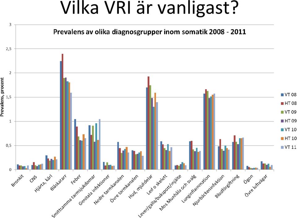 vanligast?