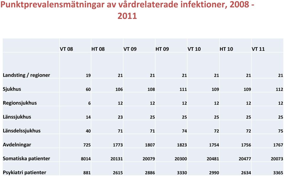 Länssjukhus 14 23 25 25 25 25 25 Länsdelssjukhus 40 71 71 74 72 72 75 Avdelningar 725 1773 1807 1823 1754 1756