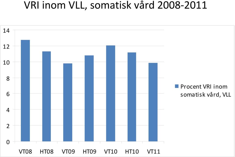 VRI inom somatisk vård, VLL 4 2