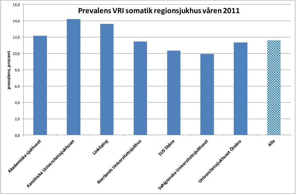 våren 2011 12,0 prevalens,