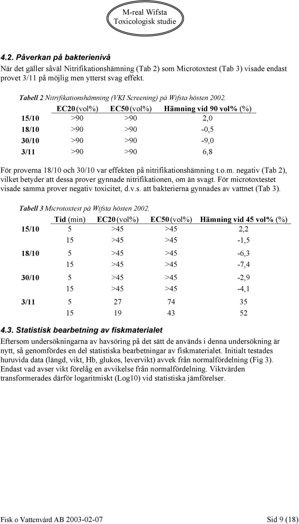 EC20 (vol%) EC50 (vol%) Hämning vid 90 vol% (%) 15/10 >90 >90 2,0 18/10 >90 >90-0,5 30/10 >90 >90-9,0 3/11 >90 >90 6,8 För proverna 18/10 och 30/10 var effekten på nitrifikationshämning t.o.m. negativ (Tab 2), vilket betyder att dessa prover gynnade nitrifikationen, om än svagt.