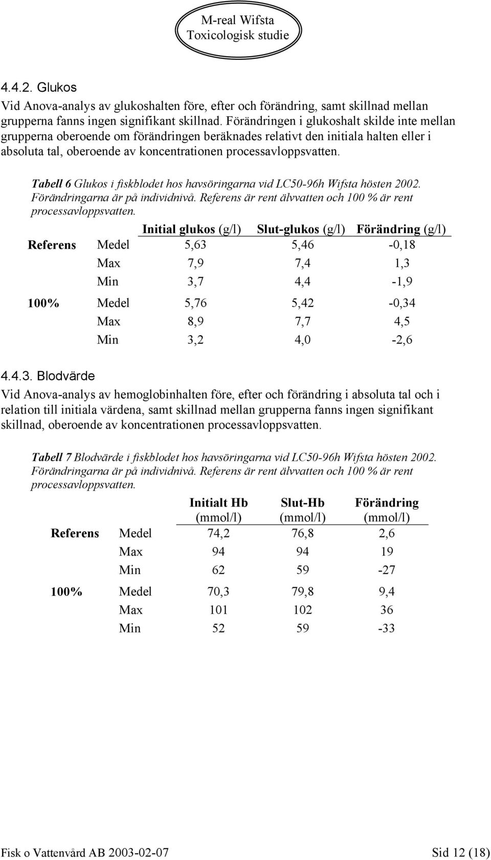 Tabell 6 Glukos i fiskblodet hos havsöringarna vid LC50-96h Wifsta hösten 2002. Förändringarna är på individnivå. Referens är rent älvvatten och 100 % är rent processavloppsvatten.