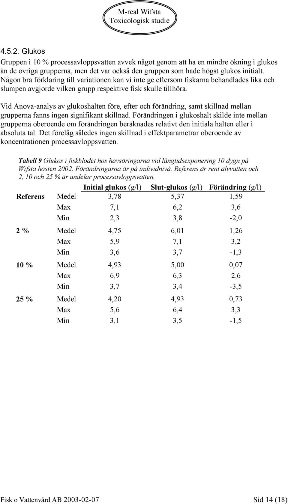 Vid Anova-analys av glukoshalten före, efter och förändring, samt skillnad mellan grupperna fanns ingen signifikant skillnad.