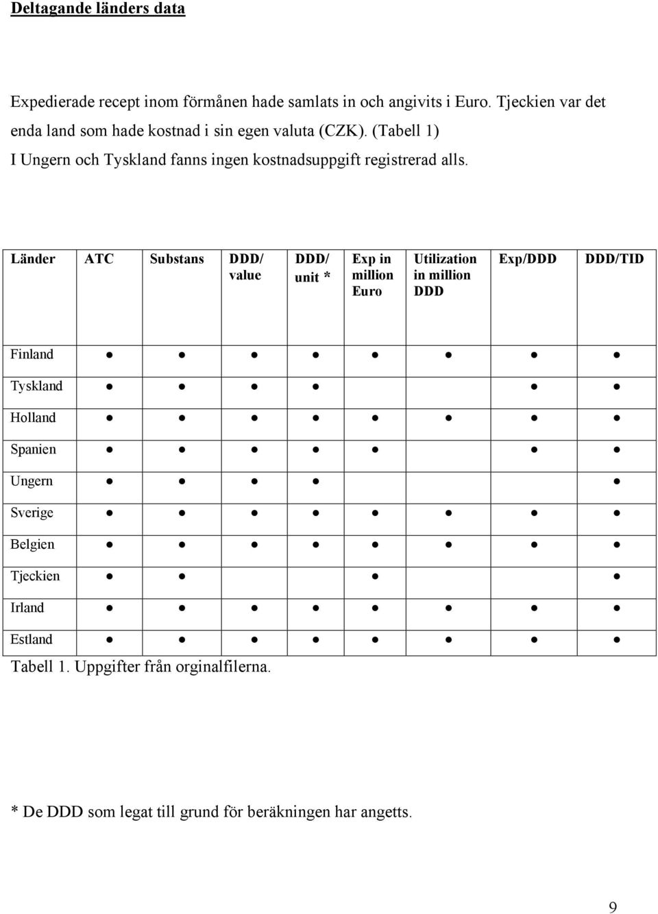 (Tabell 1) I Ungern och Tyskland fanns ingen kostnadsuppgift registrerad alls.