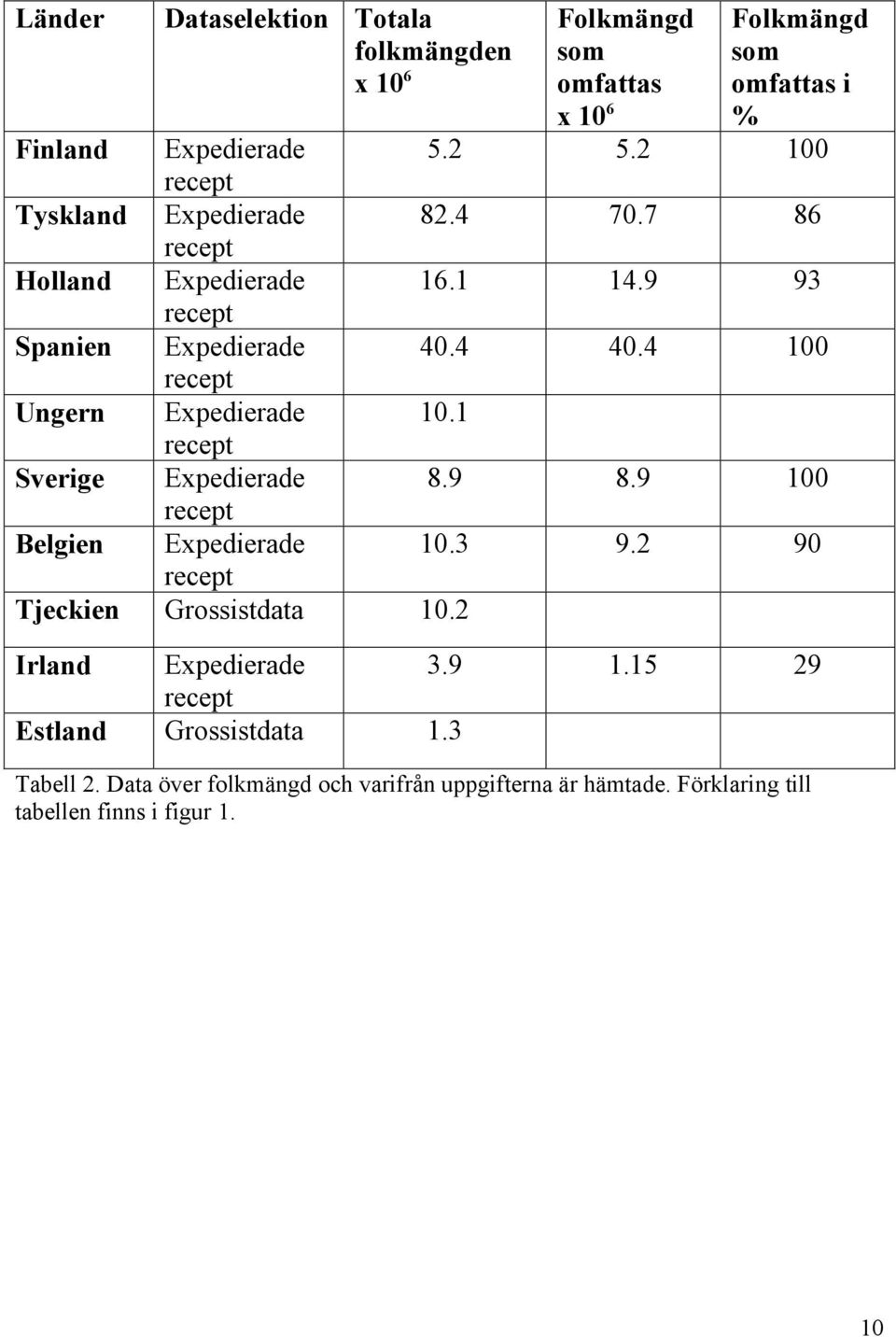 4 100 recept Ungern Expedierade 10.1 recept Sverige Expedierade 8.9 8.9 100 recept Belgien Expedierade 10.3 9.