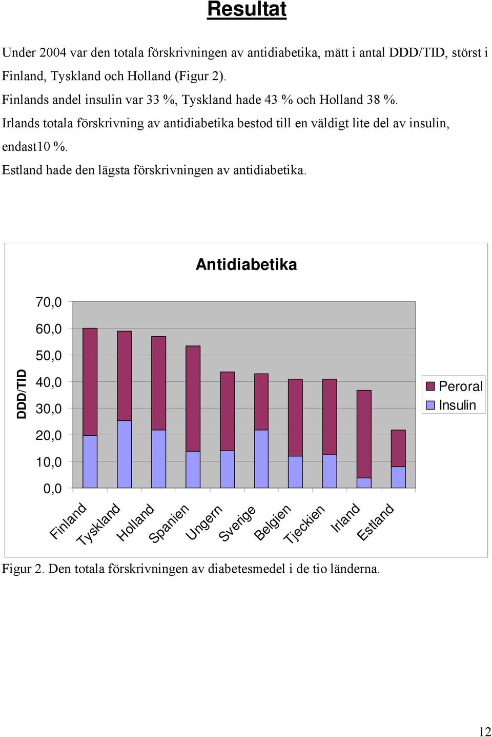 Irlands totala förskrivning av antidiabetika bestod till en väldigt lite del av insulin, endast10 %.