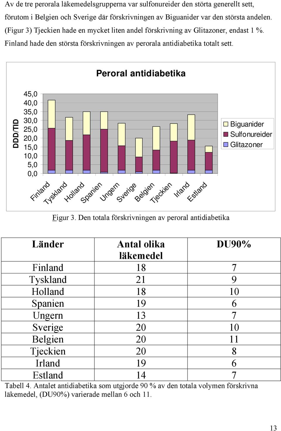 Peroral antidiabetika DDD/TID 45,0 40,0 35,0 30,0 25,0 20,0 15,0 10,0 5,0 0,0 Biguanider Sulfonureider Glitazoner Finland Tyskland Holland Spanien Ungern Sverige Belgien Tjeckien Irland Estland Figur