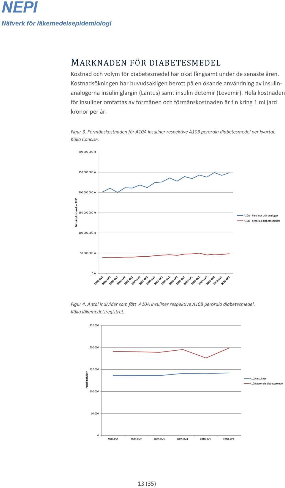 Hela kostnaden för insuliner omfattas av förmånen och förmånskostnaden är f n kring 1 miljard kronor per år. Figur 3.