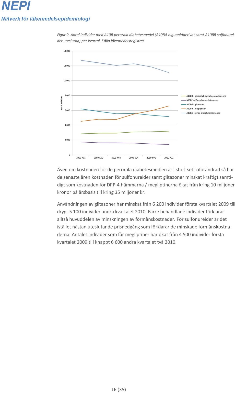 blodglukossänkande 4 000 2 000 0 2009-KV1 2009-KV2 2009-KV3 2009-KV4 2010-KV1 2010-KV2 Även om kostnaden för de perorala diabetesmedlen är i stort sett oförändrad så har de senaste åren kostnaden för