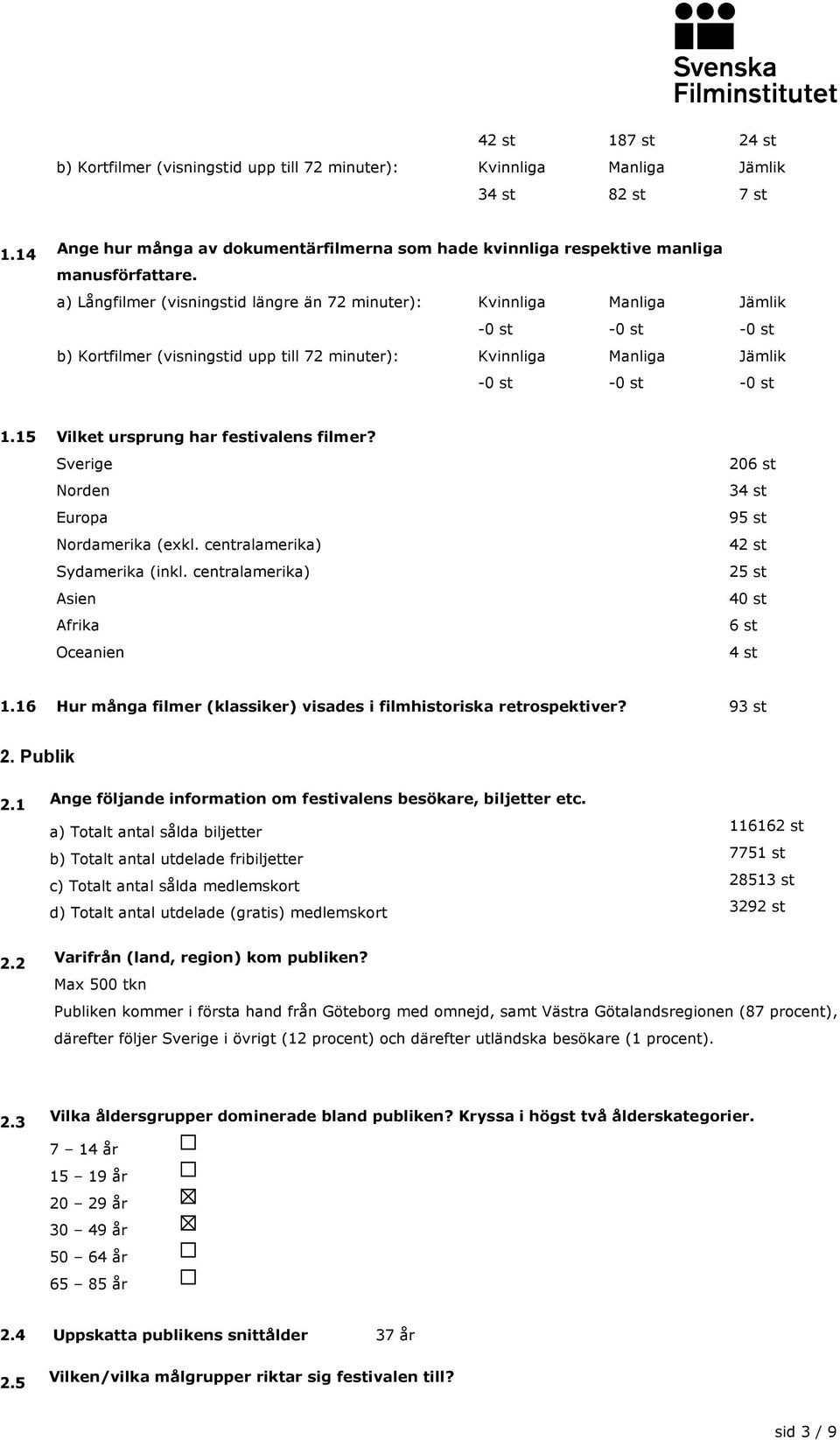centralamerika) Asien Afrika Oceanien 206 st 34 st 95 st 4 25 st 40 st 6 st 4 st 1.16 Hur många filmer (klassiker) visades i filmhistoriska retrospektiver? 93 st 2. Publik 2.