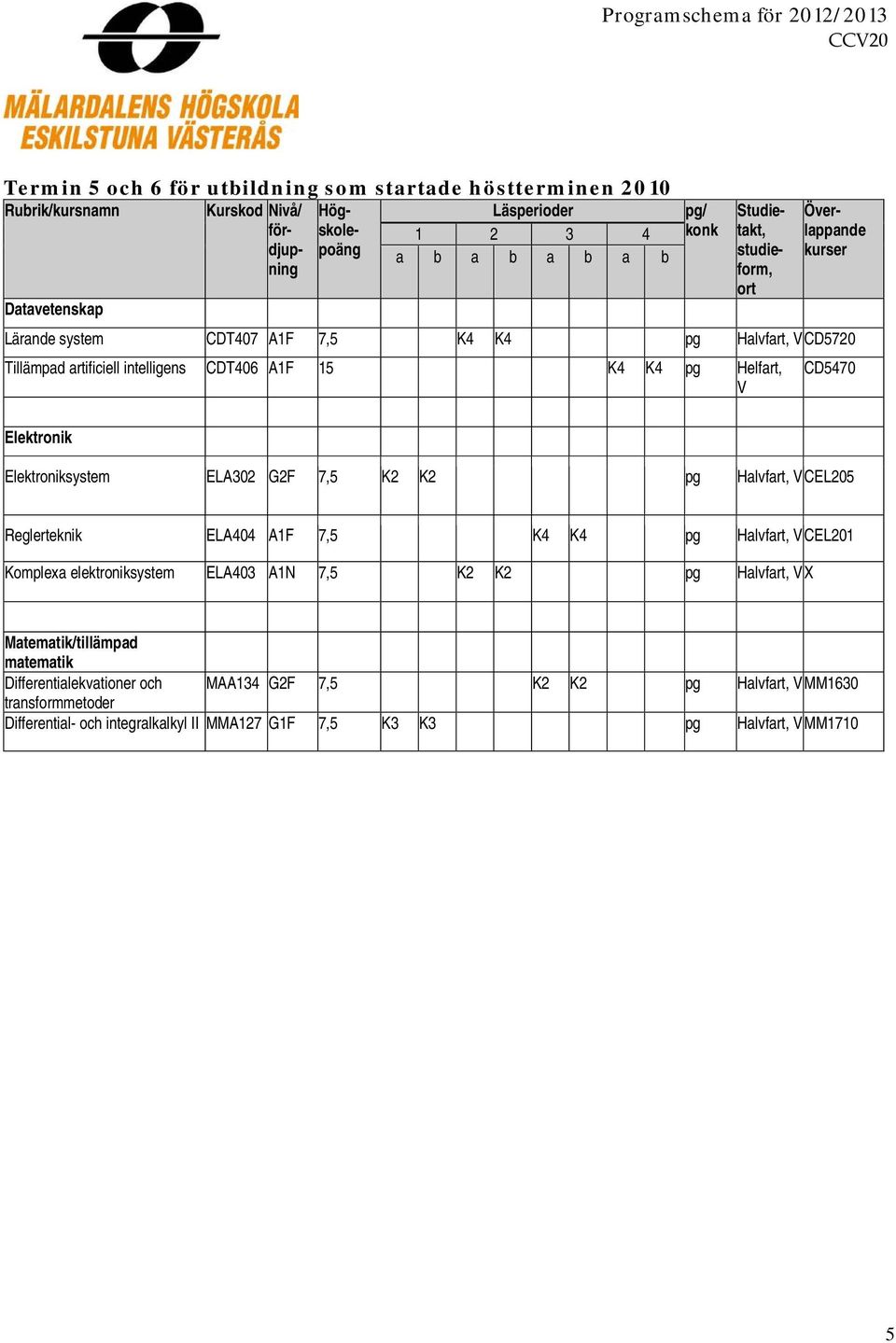 ELA404 A1F 7,5 K4 K4 pg Halvfart, V CEL201 Komplexa elektroniksystem ELA403 A1N 7,5 K2 K2 pg Halvfart, V X Matematik/tillämpad matematik