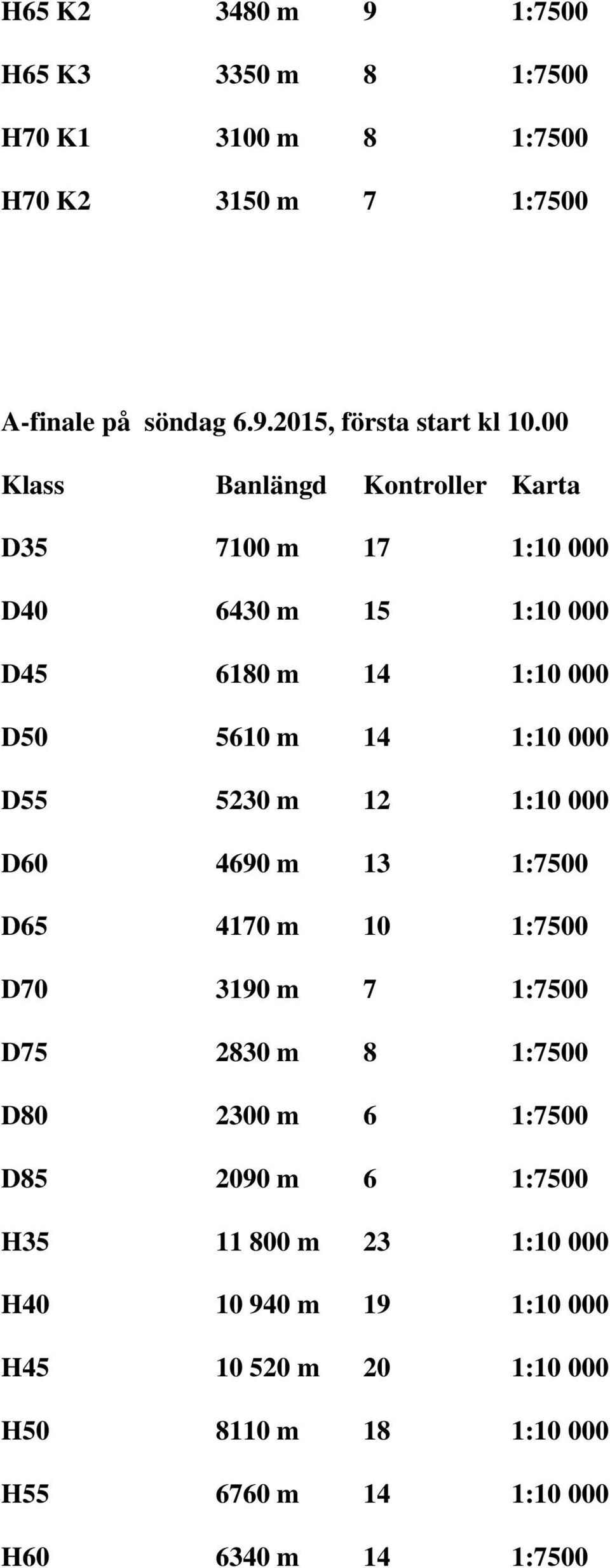 12 1:10 000 D60 4690 m 13 1:7500 D65 4170 m 10 1:7500 D70 3190 m 7 1:7500 D75 2830 m 8 1:7500 D80 2300 m 6 1:7500 D85 2090 m 6 1:7500 H35