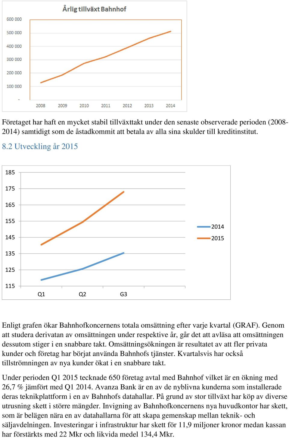 Genom att studera derivatan av omsättningen under respektive år, går det att avläsa att omsättningen dessutom stiger i en snabbare takt.