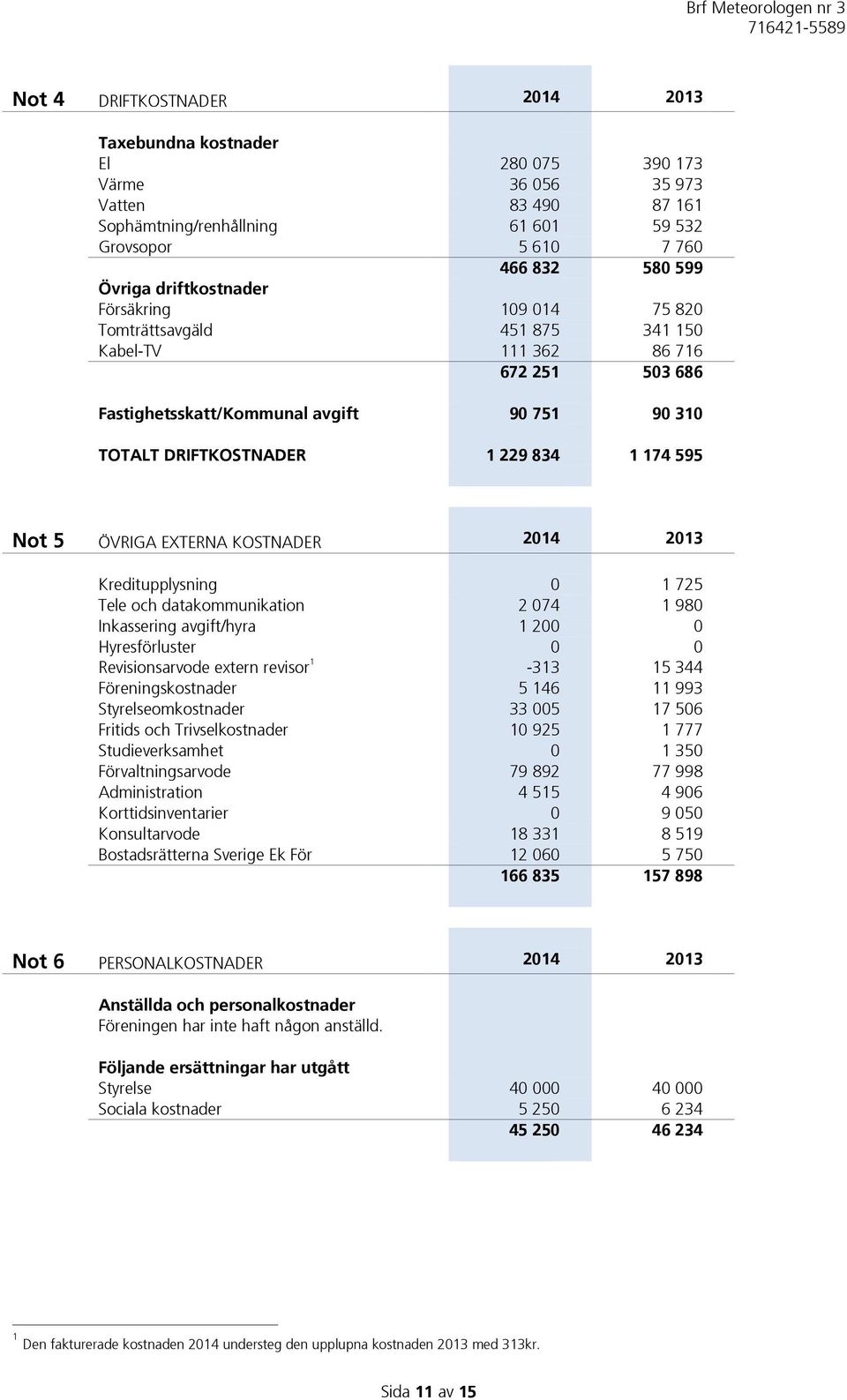 595 Not 5 ÖVRIGA EXTERNA KOSTNADER 2014 2013 Kreditupplysning 0 1 725 Tele och datakommunikation 2 074 1 980 Inkassering avgift/hyra 1 200 0 Hyresförluster 0 0 Revisionsarvode extern revisor 1-313 15