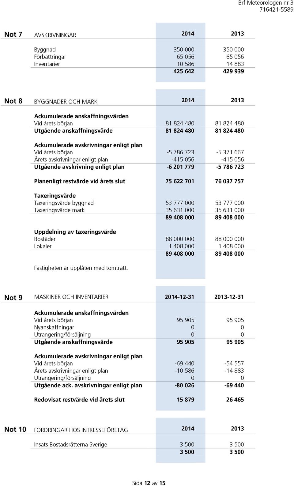 056-415 056 Utgående avskrivning enligt plan -6 201 779-5 786 723 Planenligt restvärde vid årets slut 75 622 701 76 037 757 Taxeringsvärde Taxeringsvärde byggnad 53 777 000 53 777 000 Taxeringsvärde