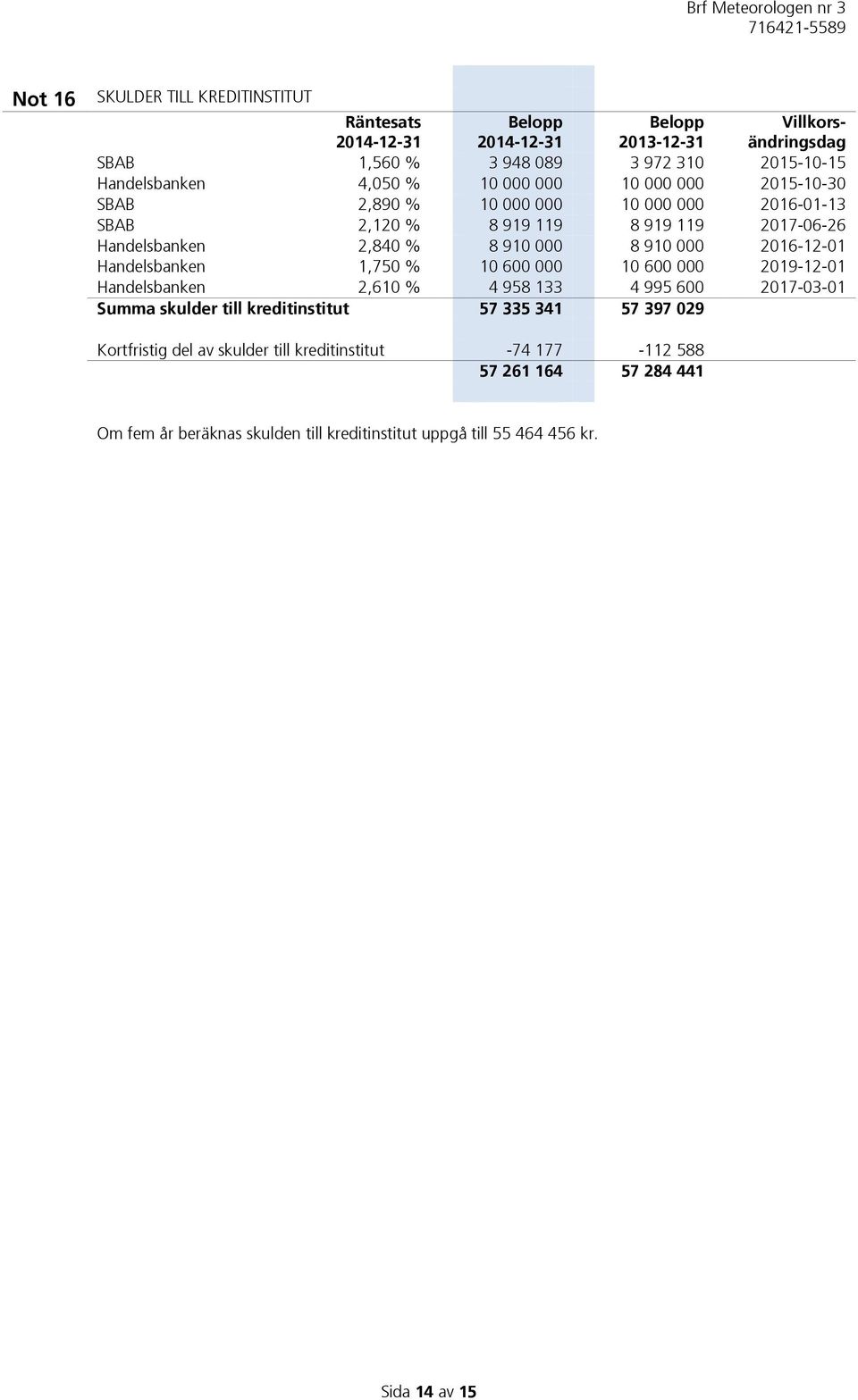 2016-12-01 Handelsbanken 1,750 % 10 600 000 10 600 000 2019-12-01 Handelsbanken 2,610 % 4 958 133 4 995 600 2017-03-01 Summa skulder till kreditinstitut 57 335 341 57 397