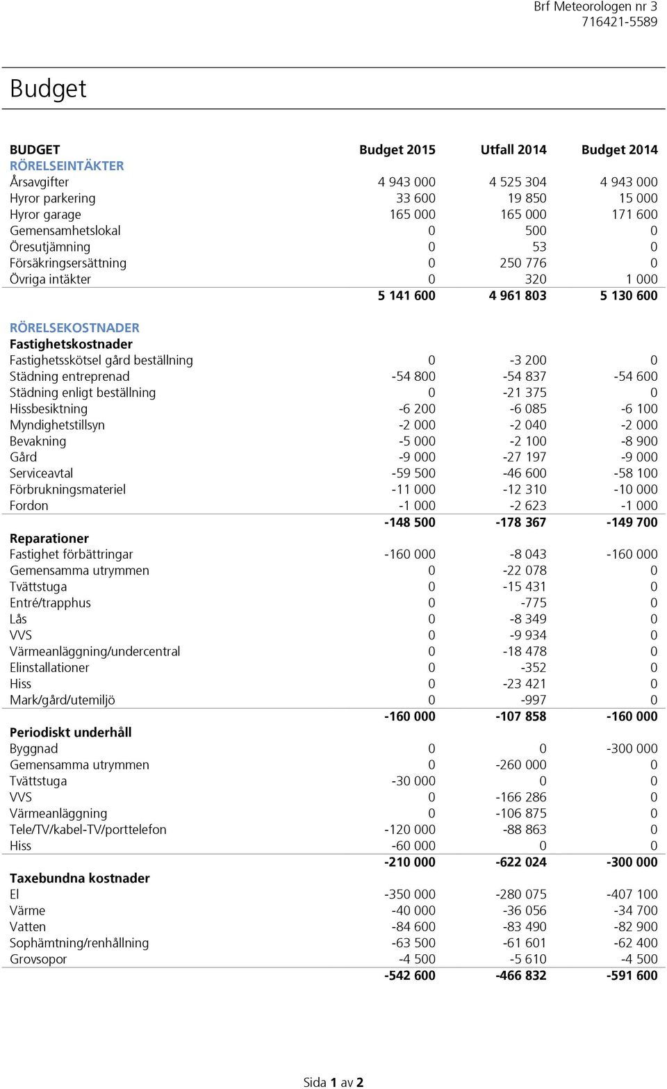 200 0 Städning entreprenad -54 800-54 837-54 600 Städning enligt beställning 0-21 375 0 Hissbesiktning -6 200-6 085-6 100 Myndighetstillsyn -2 000-2 040-2 000 Bevakning -5 000-2 100-8 900 Gård -9