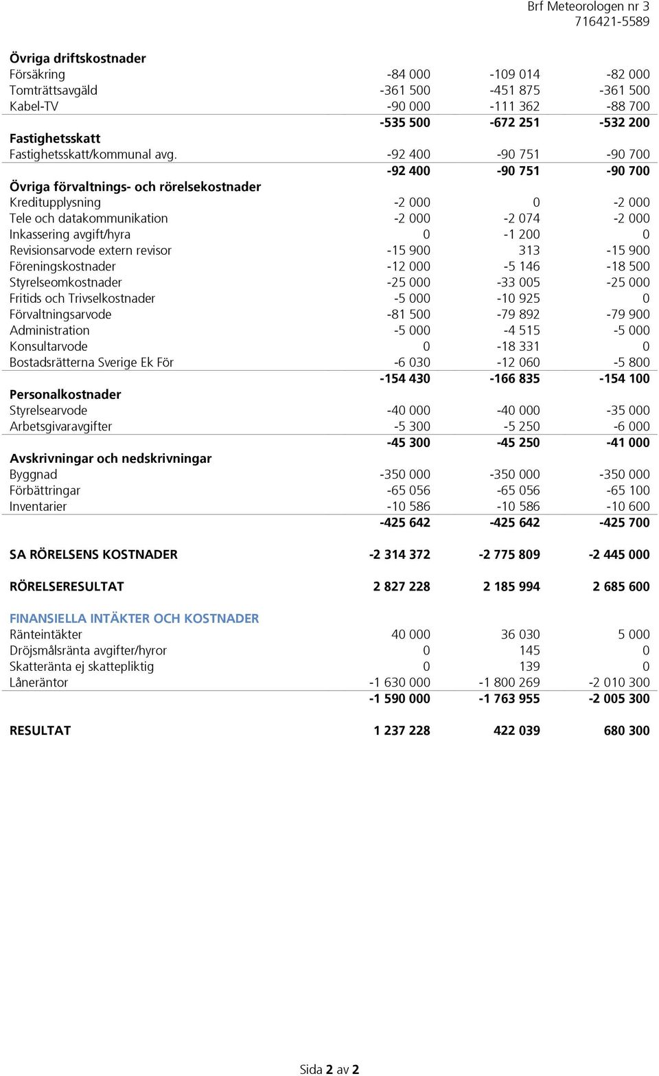 Revisionsarvode extern revisor -15 900 313-15 900 Föreningskostnader -12 000-5 146-18 500 Styrelseomkostnader -25 000-33 005-25 000 Fritids och Trivselkostnader -5 000-10 925 0 Förvaltningsarvode -81