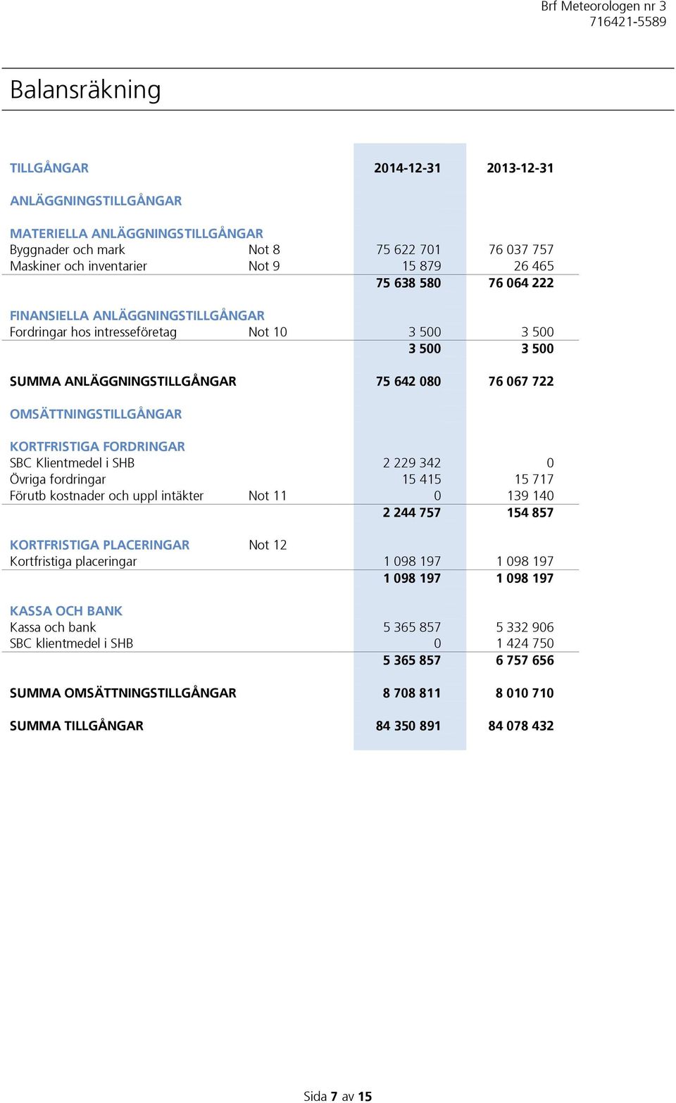 FORDRINGAR SBC Klientmedel i SHB 2 229 342 0 Övriga fordringar 15 415 15 717 Förutb kostnader och uppl intäkter Not 11 0 139 140 2 244 757 154 857 KORTFRISTIGA PLACERINGAR Not 12 Kortfristiga