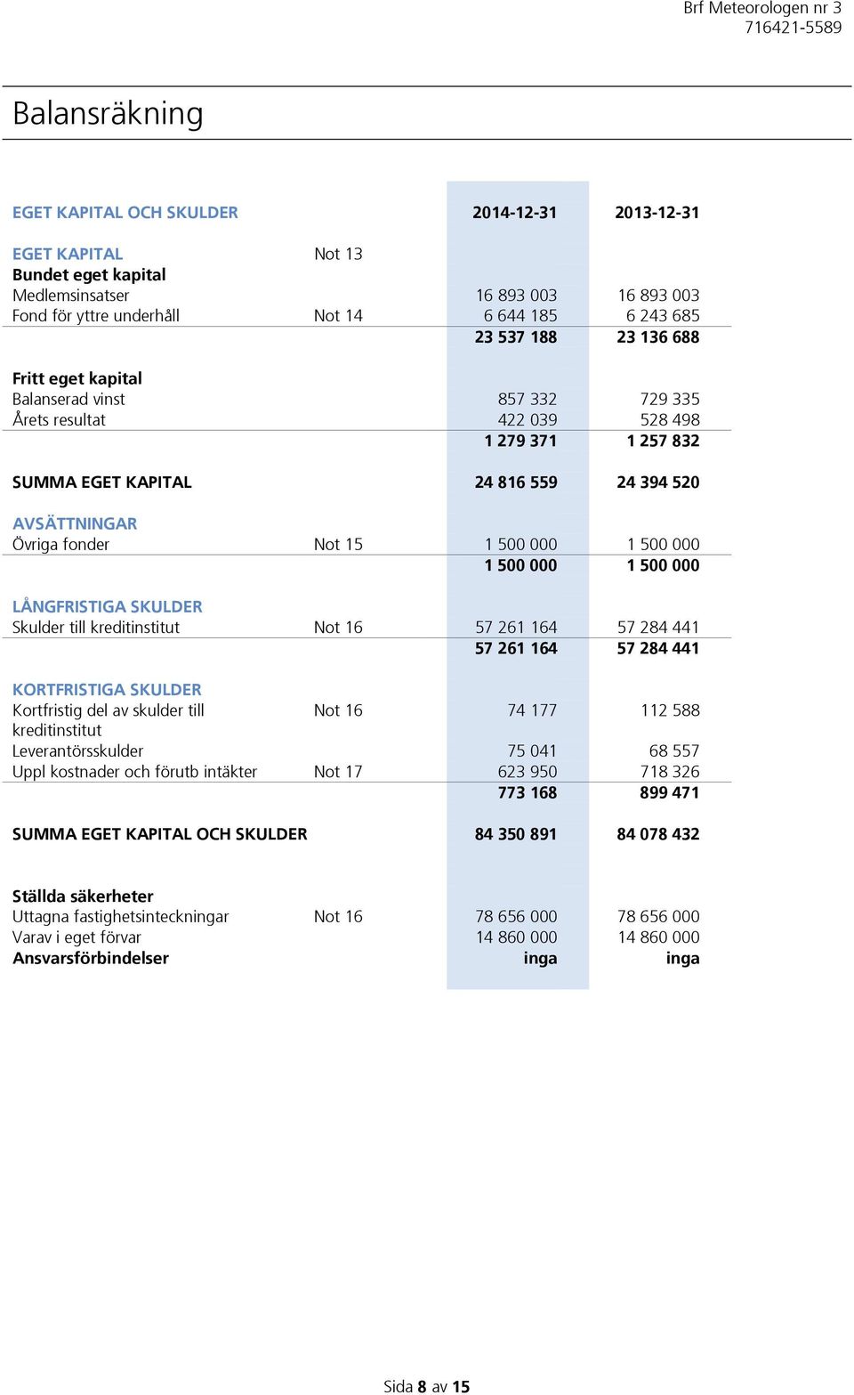 000 1 500 000 1 500 000 1 500 000 LÅNGFRISTIGA SKULDER Skulder till kreditinstitut Not 16 57 261 164 57 284 441 57 261 164 57 284 441 KORTFRISTIGA SKULDER Kortfristig del av skulder till Not 16 74