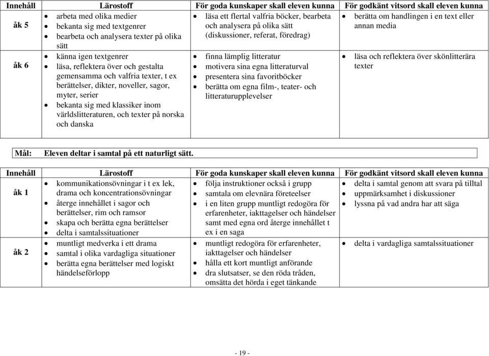 över och gestalta gemensamma och valfria texter, t ex berättelser, dikter, noveller, sagor, myter, serier bekanta sig med klassiker inom världslitteraturen, och texter på norska och danska finna