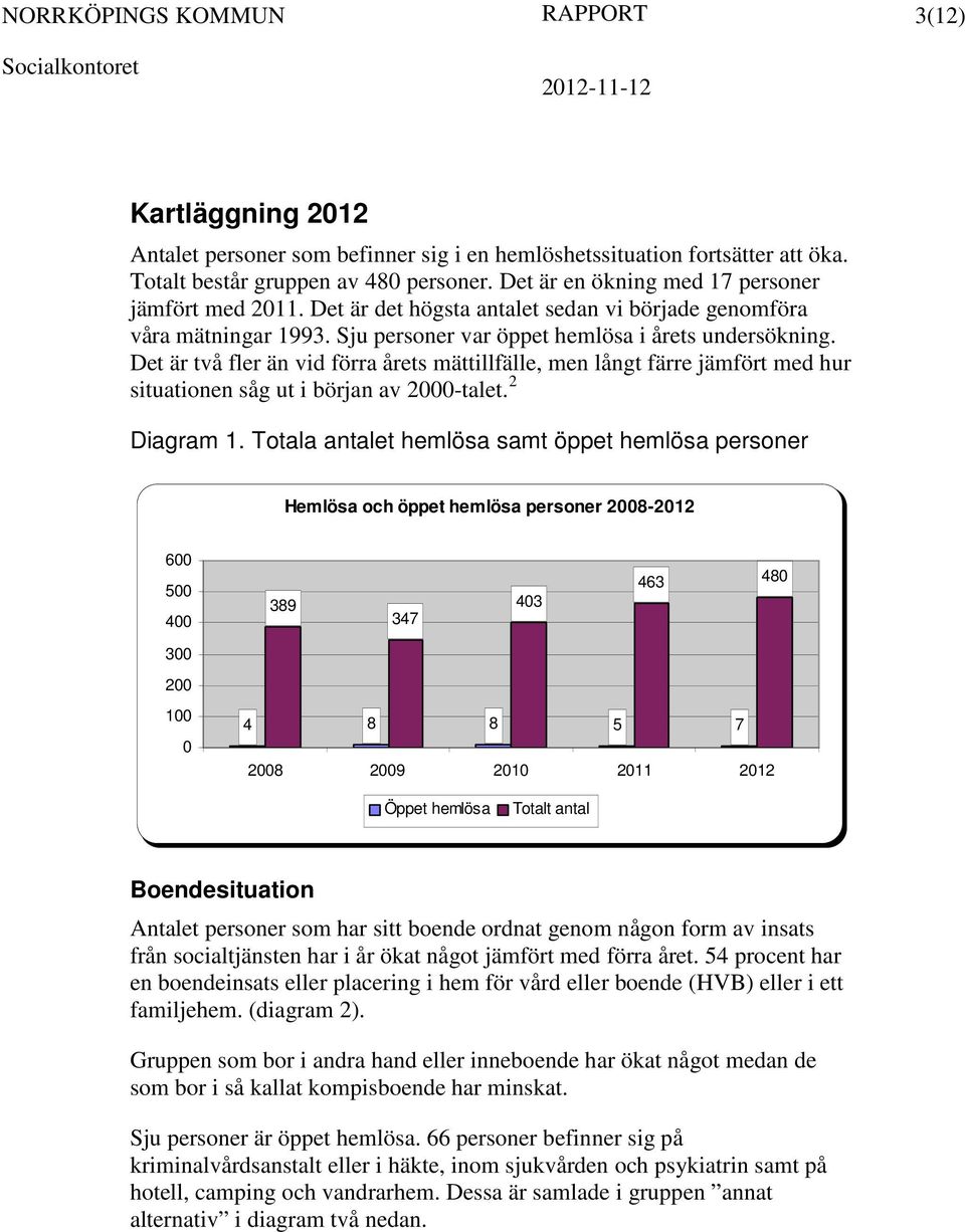 Det är två fler än vid förra årets mättillfälle, men långt färre jämfört med hur situationen såg ut i början av 2000-talet. 2 Diagram 1.