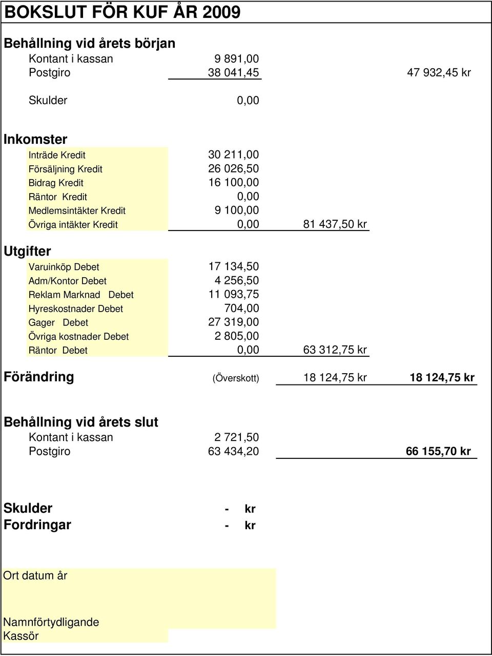 Debet 4 256,50 Reklam Marknad Debet 11 093,75 Hyreskostnader Debet 704,00 Gager Debet 27 319,00 Övriga kostnader Debet 2 805,00 Räntor Debet 0,00 63 312,75 kr Förändring