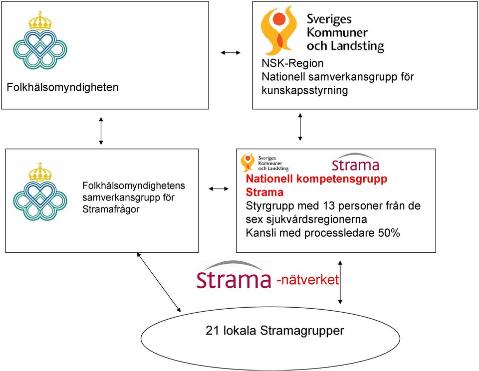 Nationell kompetensgrupp Strama Styrgrupp med 13 personer från de sex