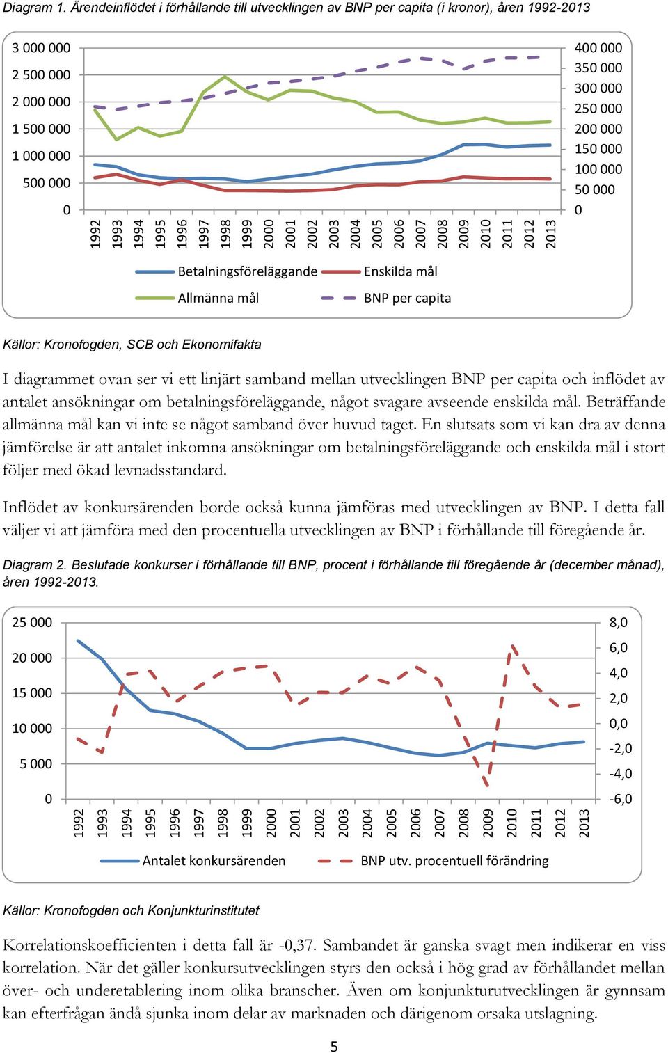 Ärendeinflödet i förhållande till utvecklingen av BNP per capita (i kronor), åren 1992-2013 3 000 000 2 500 000 2 000 000 1 500 000 1 000 000 500 000 0 400 000 350 000 300 000 250 000 200 000 150 000