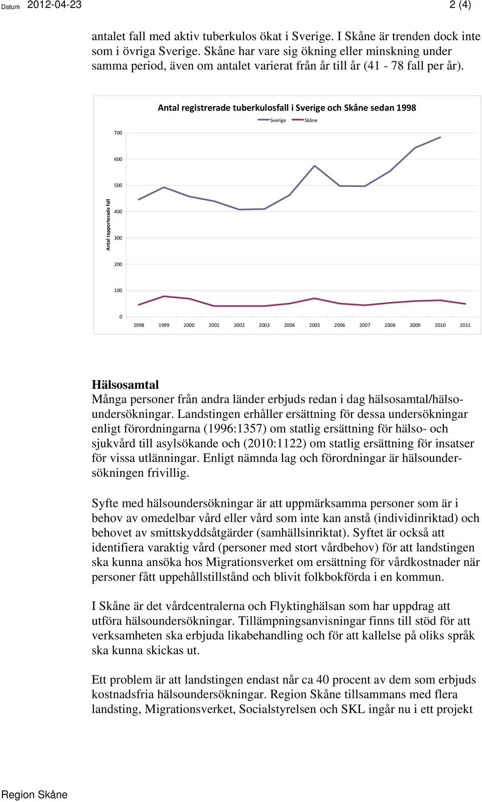 Antal registrerade tuberkulosfall i Sverige och Skåne sedan 1998 Sverige Skåne 700 600 500 Antal rapporterade fall 400 300 200 100 0 1998 1999 2000 2001 2002 2003 2004 2005 2006 2007 2008 2009 2010