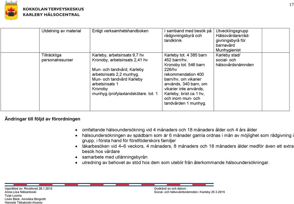 546 barn 226/hv rekommendation 400 barn/hv, om vikarier används, 340 barn, om vikarier inte används, Karleby, brist ca 1 hv, och inom mun- och tandvården 1 munhyg.