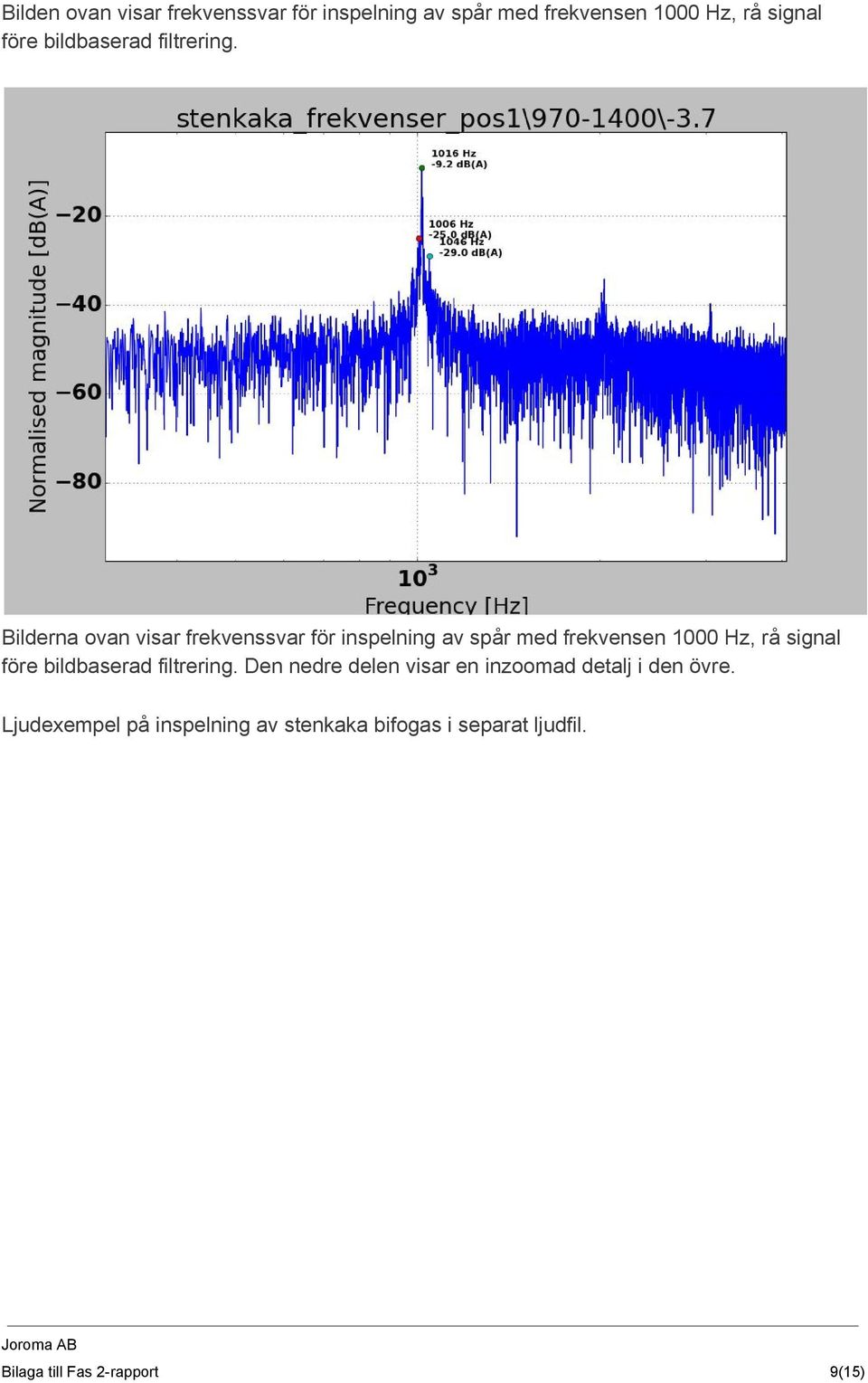 Bilderna ovan visar frekvenssvar för inspelning av spår med frekvensen 1000 Hz, rå signal före 