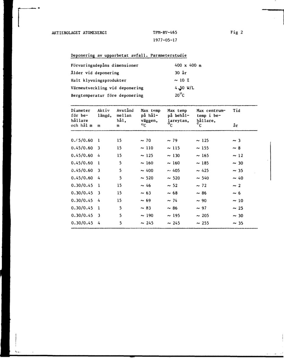 ^0 W/L 20 C Diameter för behållare och hål m Aktiv Avstånd Max temp längd,, mellan hål, på hål- väggen, m m C Max temp på behållareytan, Max centrumtemp i behållare, c c Tid år 0.//0.60 0.4/0.