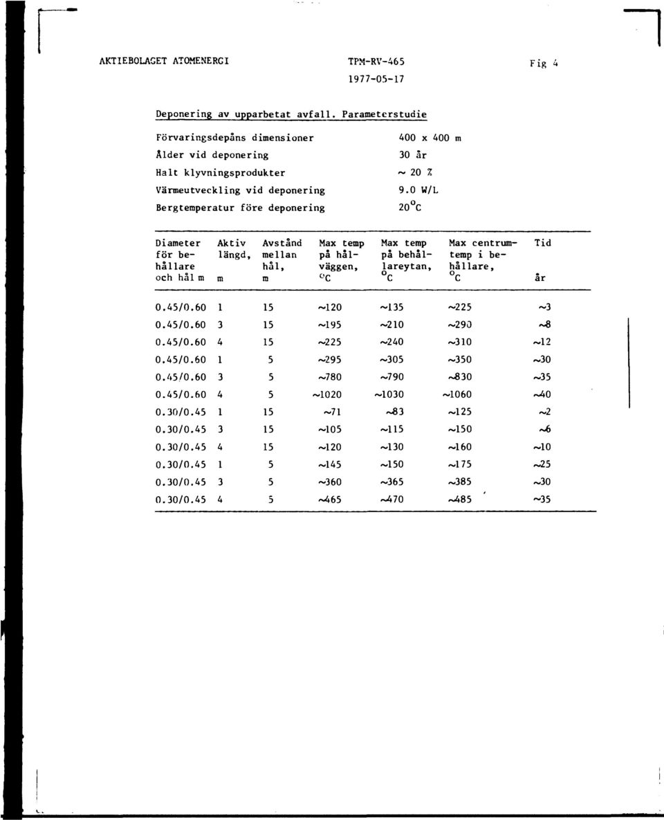 0 W/L Bergtemperatur före deponering 20 C Diameter för behållare och hål m Aktiv längd m Avstånd mellan hål, m Max temp på behål- lareytan, Max temp på hålväggen, C C Max