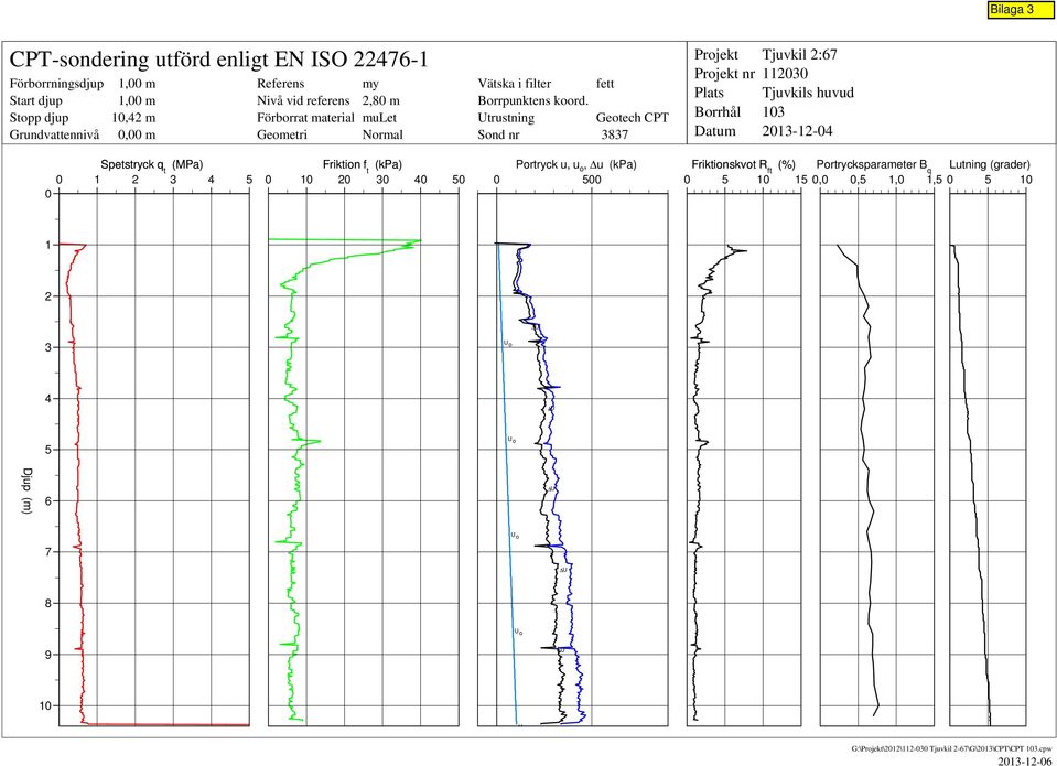 Utrustning Getech CPT Snd nr 3837 Prjekt Prjekt nr Plats Brrhål Datum Tjuvkil 2:67 1123 Tjuvkils huvud 13 213-12-4 Spetstryck q t (MPa) Friktin f t (kpa)