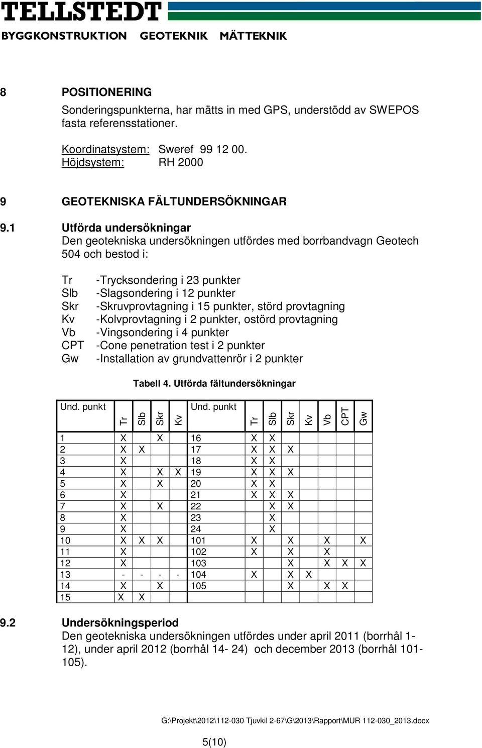 störd prvtagning Kv -Klvprvtagning i 2 punkter, störd prvtagning Vb -Vingsndering i 4 punkter CPT -Cne penetratin test i 2 punkter Gw -Installatin av grundvattenrör i 2 punkter Tabell 4.