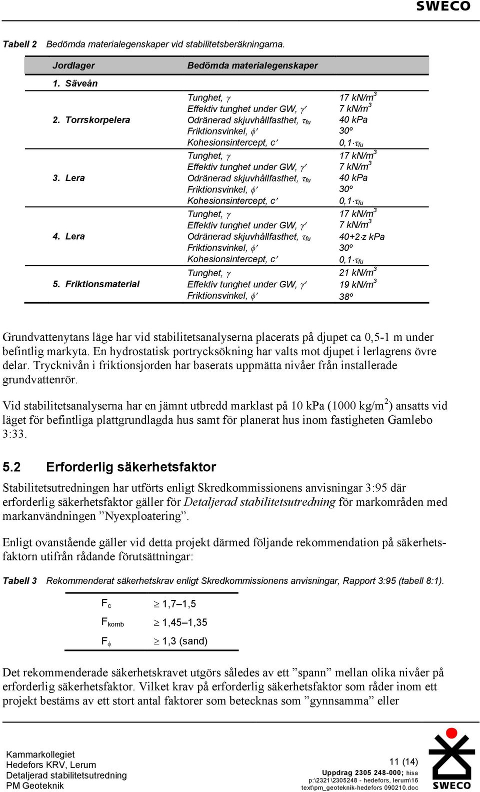 skjuvhållfasthet, fu Friktionsvinkel, Kohesionsintercept, c Tunghet, Effektiv tunghet under GW, Odränerad skjuvhållfasthet, fu Friktionsvinkel, Kohesionsintercept, c Tunghet, Effektiv tunghet under