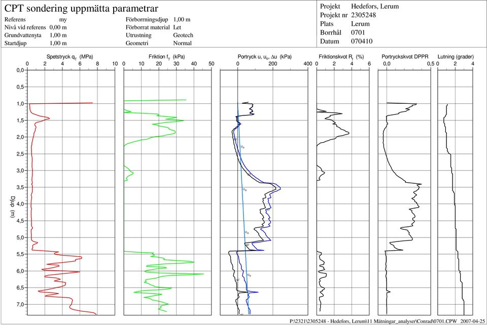 Plats Borrhål Datum Hedefors, erum 25248 erum 0701 0704 Friktionskvot R f (%) Portryckskvot DPPR 0 2 4 6 0,0 0,5 utning (grader) 0 2 4 0,5 1,0 1,5