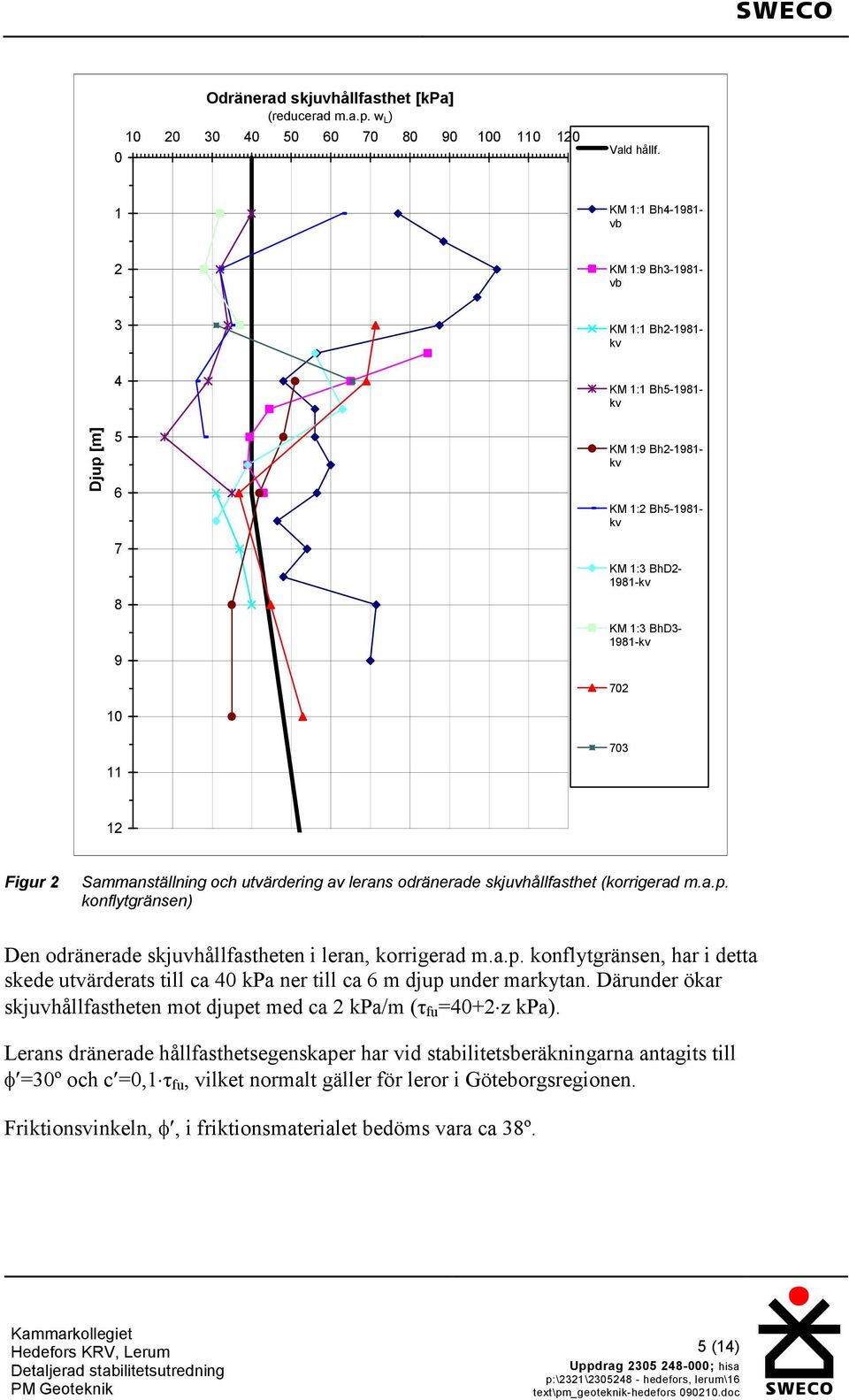 2 Sammanställning och utvärdering av lerans odränerade skjuvhållfasthet (korrigerad m.a.p. konflytgränsen) Den odränerade skjuvhållfastheten i leran, korrigerad m.a.p. konflytgränsen, har i detta skede utvärderats till ca 40 kpa ner till ca 6 m djup under markytan.