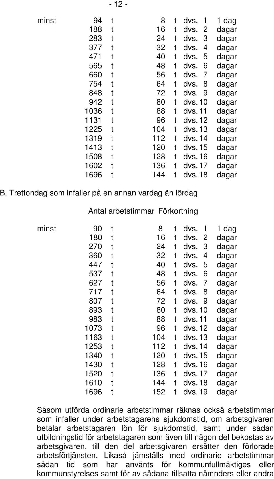 15 dagar 1508 t 128 t dvs. 16 dagar 1602 t 136 t dvs. 17 dagar 1696 t 144 t dvs. 18 dagar B. Trettondag som infaller på en annan vardag än lördag Antal arbetstimmar Förkortning minst 90 t 8 t dvs.