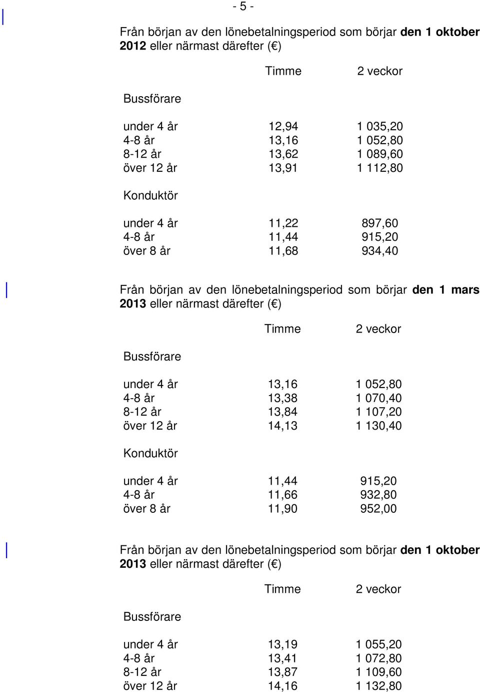 Timme 2 veckor Bussförare under 4 år 13,16 1 052,80 4-8 år 13,38 1 070,40 8-12 år 13,84 1 107,20 över 12 år 14,13 1 130,40 Konduktör under 4 år 11,44 915,20 4-8 år 11,66 932,80 över 8 år 11,90 952,00