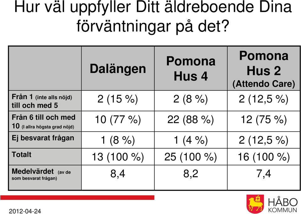 Dalängen Hus 4 Hus 2 (Attendo Care) 2 (15 %) 2 (8 %) 2 (12,5 %) 10 (77 %) 22 (88 %) 12 (75 %)